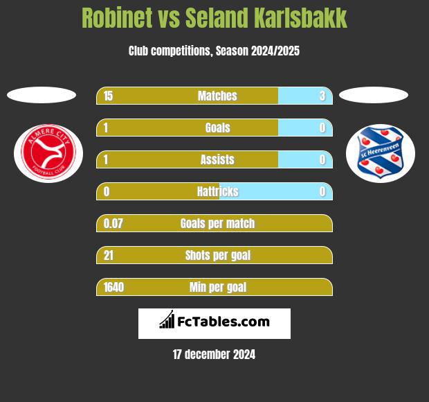 Robinet vs Seland Karlsbakk h2h player stats