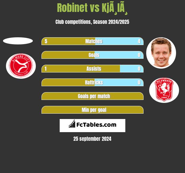 Robinet vs KjÃ¸lÃ¸ h2h player stats