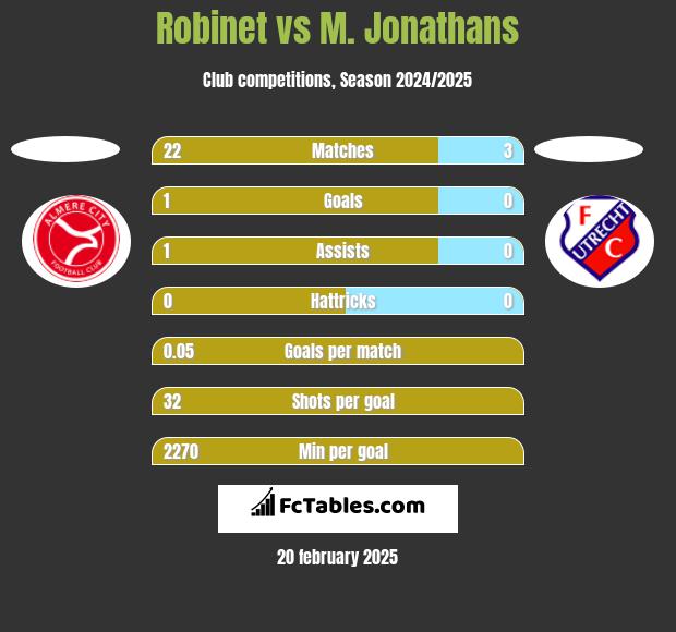 Robinet vs M. Jonathans h2h player stats