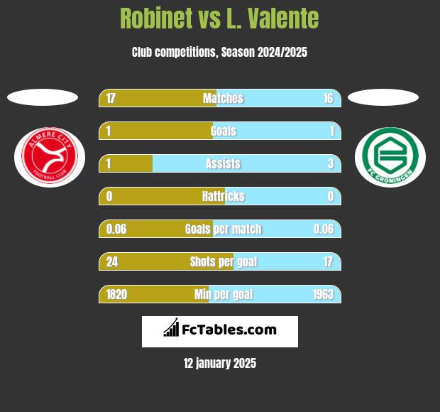 Robinet vs L. Valente h2h player stats