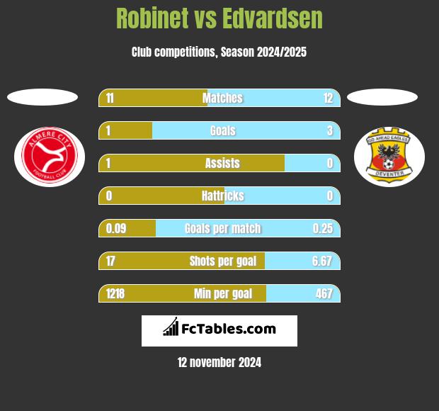 Robinet vs Edvardsen h2h player stats