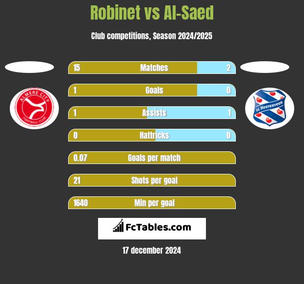 Robinet vs Al-Saed h2h player stats