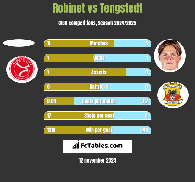 Robinet vs Tengstedt h2h player stats