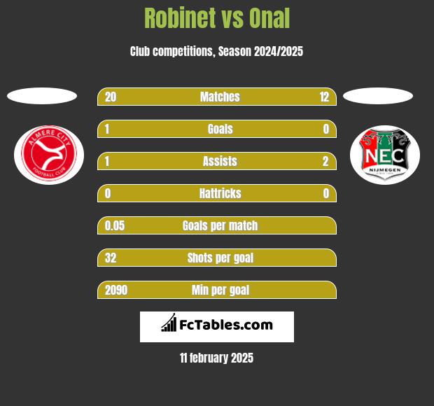 Robinet vs Onal h2h player stats