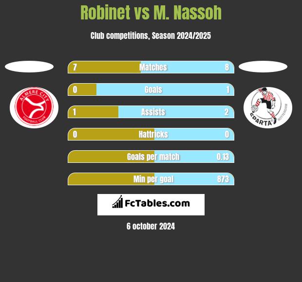 Robinet vs M. Nassoh h2h player stats