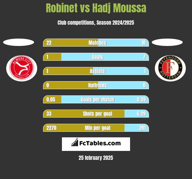 Robinet vs Hadj Moussa h2h player stats