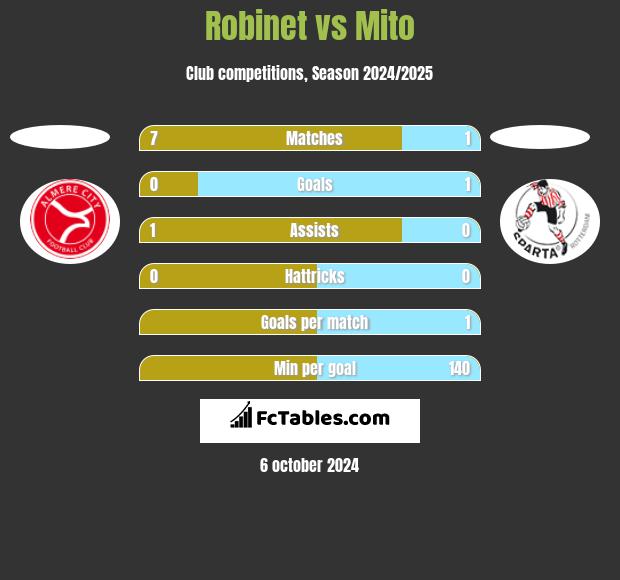 Robinet vs Mito h2h player stats