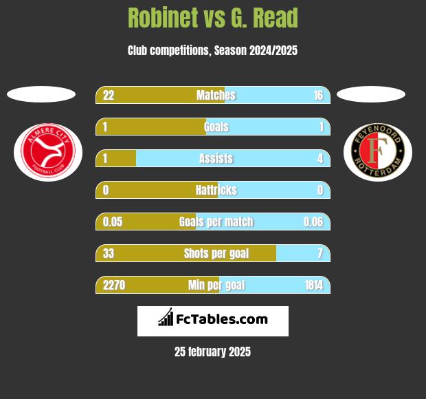 Robinet vs G. Read h2h player stats