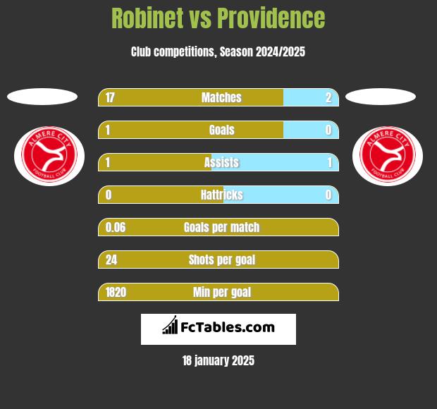 Robinet vs Providence h2h player stats