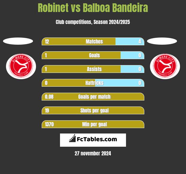 Robinet vs Balboa Bandeira h2h player stats