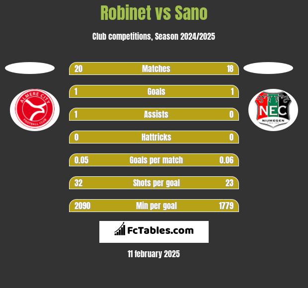 Robinet vs Sano h2h player stats