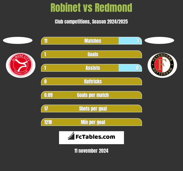 Robinet vs Redmond h2h player stats