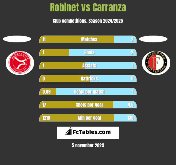 Robinet vs Carranza h2h player stats