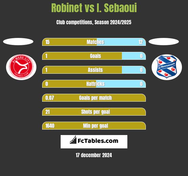 Robinet vs I. Sebaoui h2h player stats