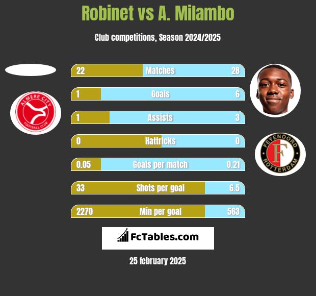 Robinet vs A. Milambo h2h player stats