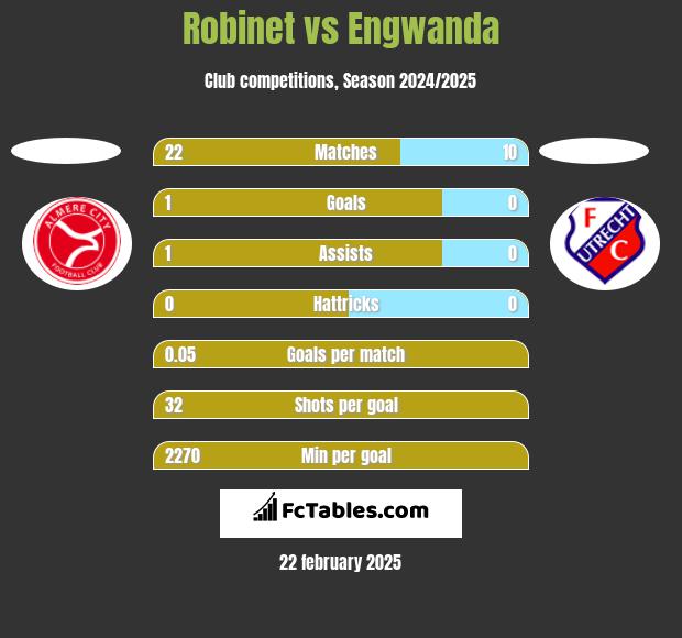 Robinet vs Engwanda h2h player stats