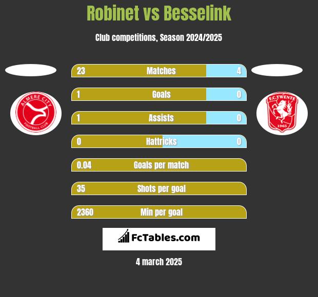 Robinet vs Besselink h2h player stats