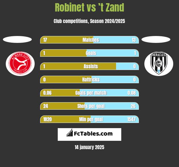 Robinet vs ’t Zand h2h player stats