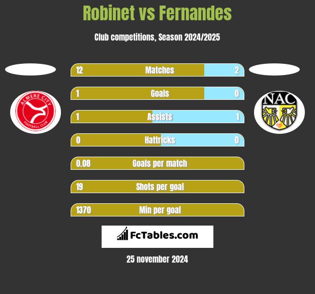 Robinet vs Fernandes h2h player stats