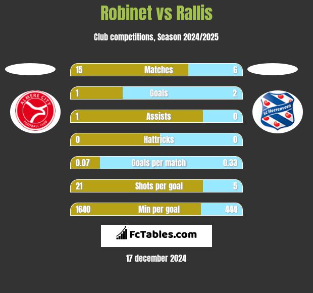 Robinet vs Rallis h2h player stats