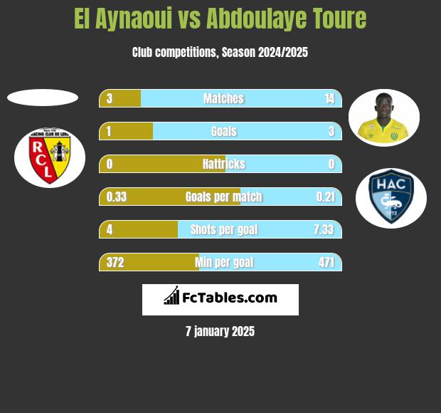 El Aynaoui vs Abdoulaye Toure h2h player stats