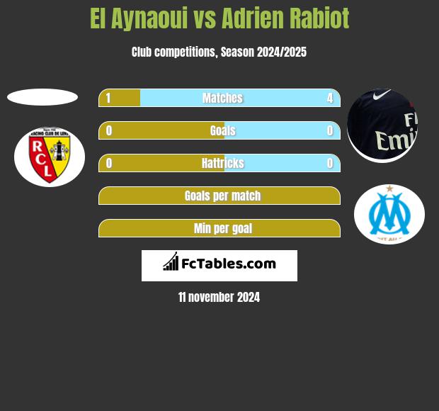 El Aynaoui vs Adrien Rabiot h2h player stats