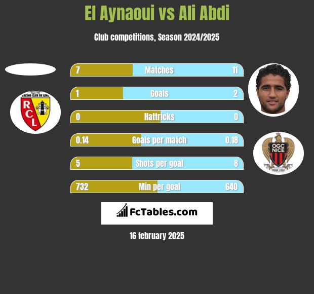 El Aynaoui vs Ali Abdi h2h player stats