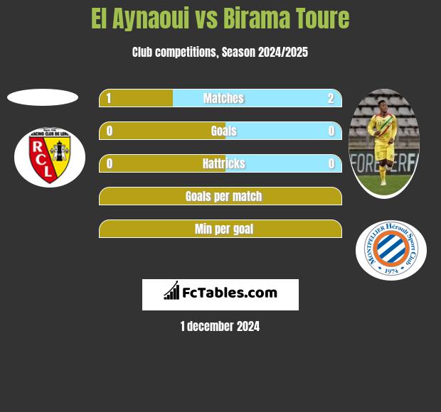 El Aynaoui vs Birama Toure h2h player stats