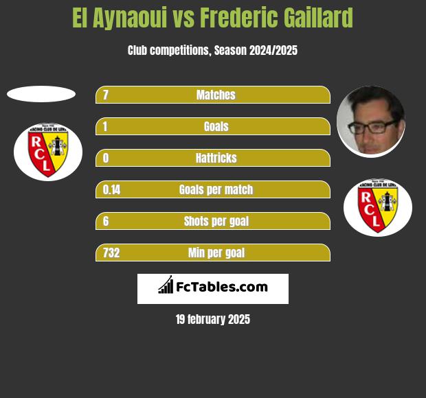 El Aynaoui vs Frederic Gaillard h2h player stats