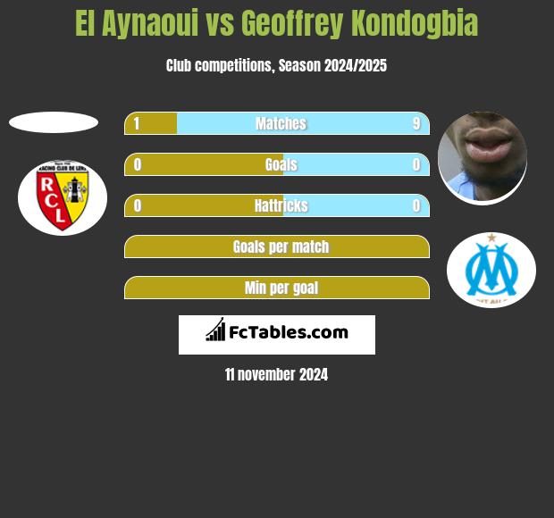 El Aynaoui vs Geoffrey Kondogbia h2h player stats