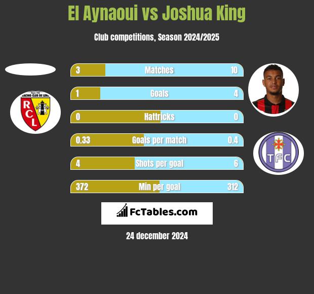 El Aynaoui vs Joshua King h2h player stats