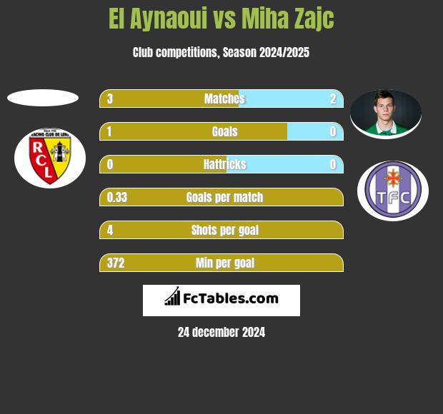 El Aynaoui vs Miha Zajc h2h player stats