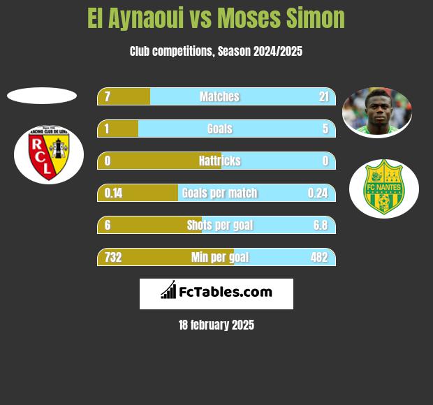 El Aynaoui vs Moses Simon h2h player stats