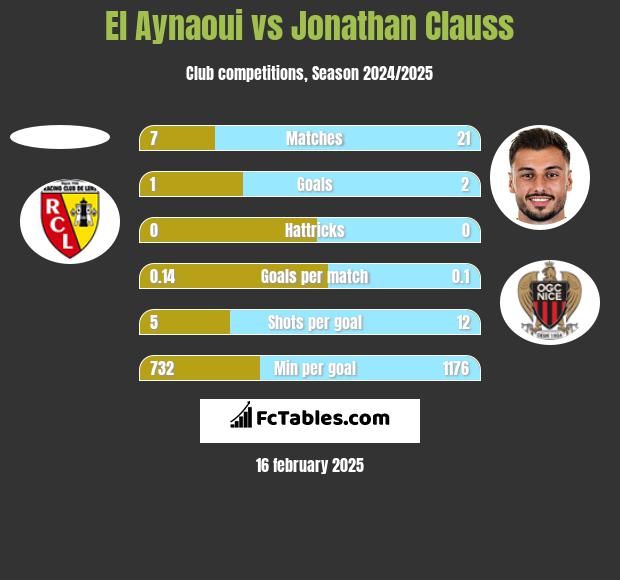 El Aynaoui vs Jonathan Clauss h2h player stats