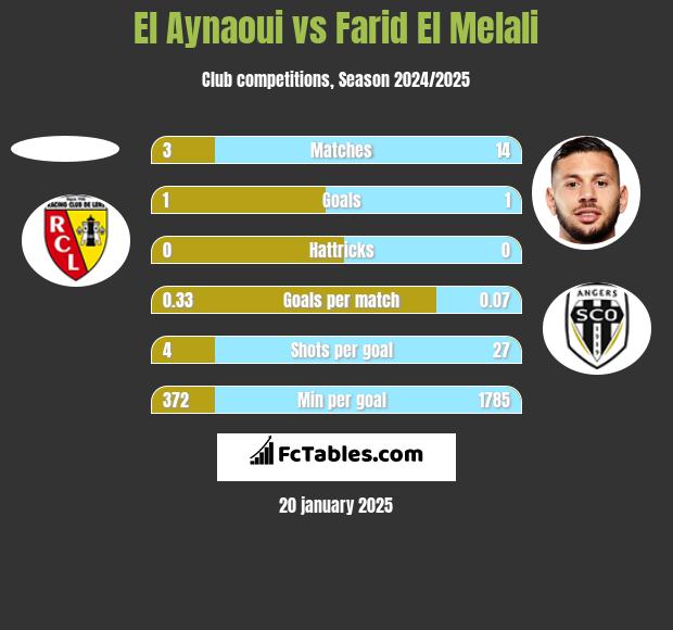 El Aynaoui vs Farid El Melali h2h player stats