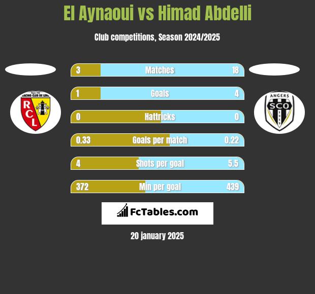 El Aynaoui vs Himad Abdelli h2h player stats