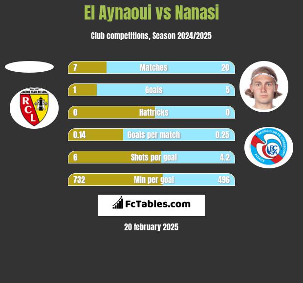 El Aynaoui vs Nanasi h2h player stats