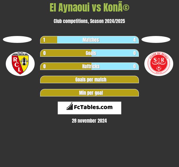 El Aynaoui vs KonÃ© h2h player stats