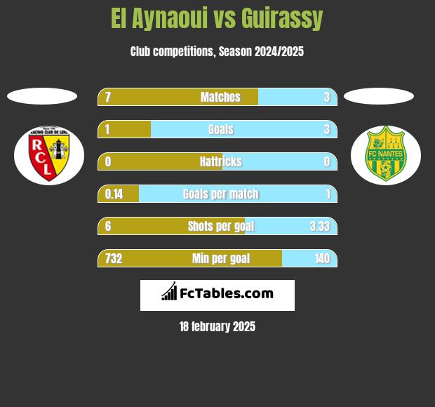 El Aynaoui vs Guirassy h2h player stats