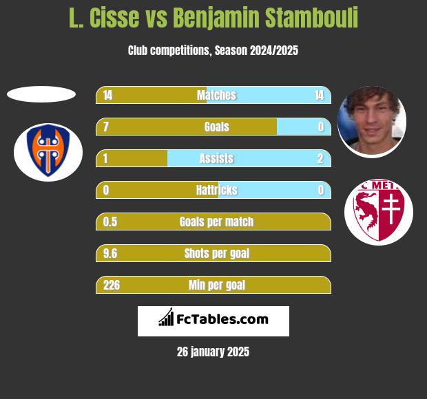 L. Cisse vs Benjamin Stambouli h2h player stats