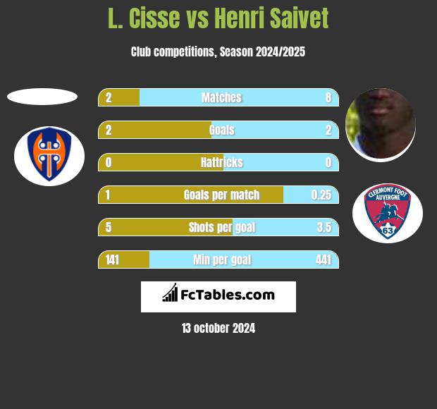 L. Cisse vs Henri Saivet h2h player stats