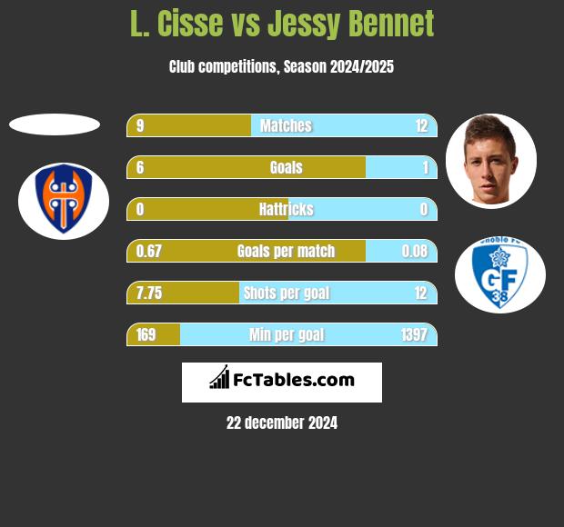 L. Cisse vs Jessy Bennet h2h player stats