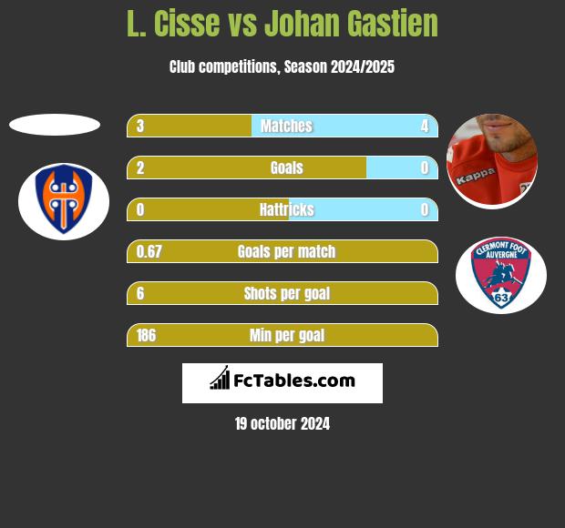 L. Cisse vs Johan Gastien h2h player stats