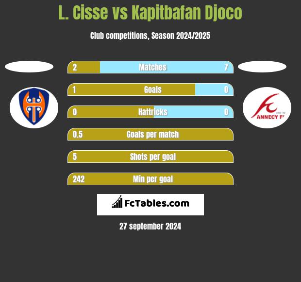 L. Cisse vs Kapitbafan Djoco h2h player stats