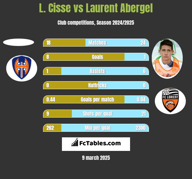 L. Cisse vs Laurent Abergel h2h player stats