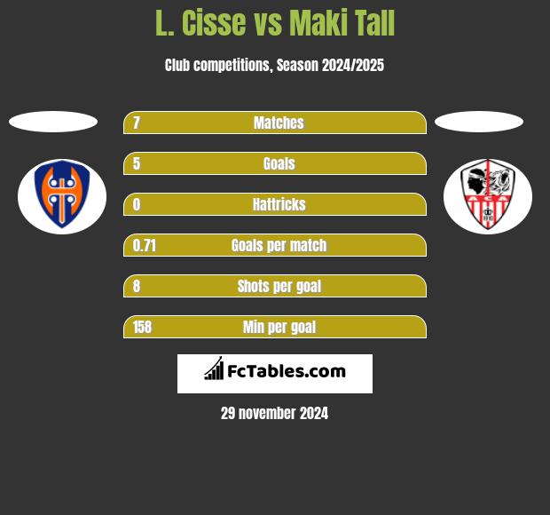 L. Cisse vs Maki Tall h2h player stats