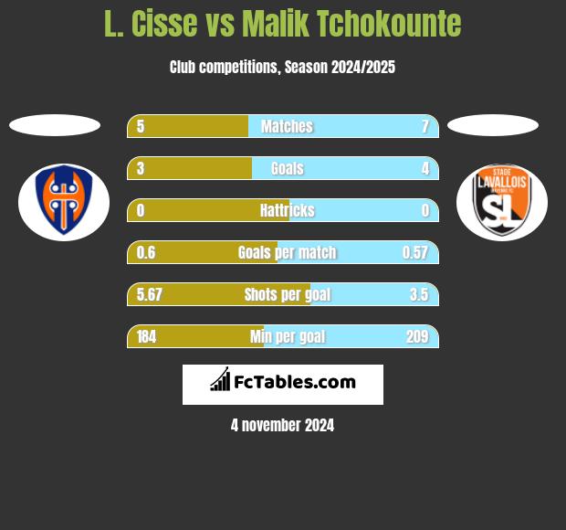 L. Cisse vs Malik Tchokounte h2h player stats