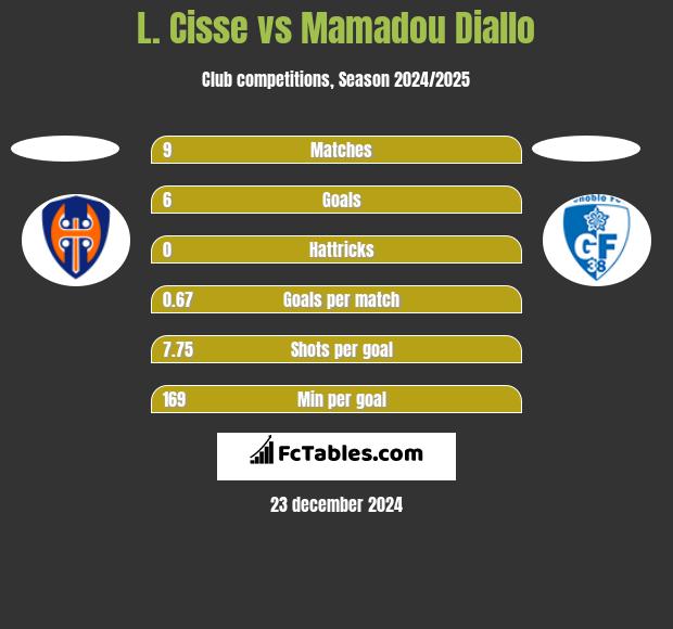 L. Cisse vs Mamadou Diallo h2h player stats