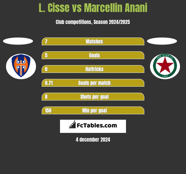 L. Cisse vs Marcellin Anani h2h player stats