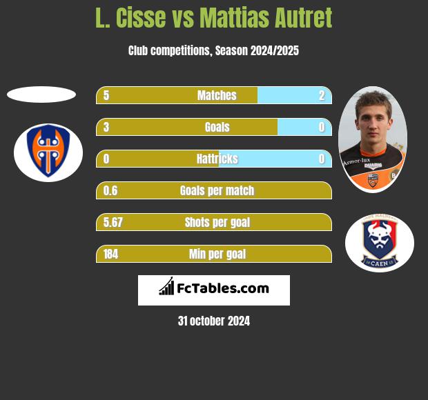 L. Cisse vs Mattias Autret h2h player stats